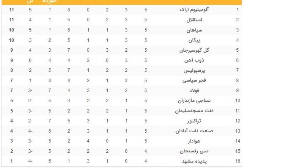 جدول رده‌بندی لیگ برتر در پایان هفته پنجم