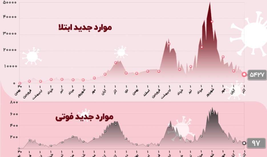 آمار مرگ و میر کرونا پس از هشت ماه دو رقمی شد