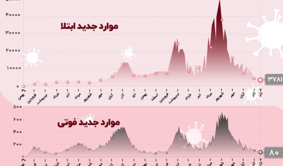 آمار فوتی‌های کرونا همچنان دورقمی؛ 80 نفر در روز گذشته جان باختند