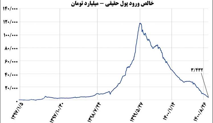 ورود و خروج بیش از 100 هزار میلیارد تومان به بورس در 4 سال