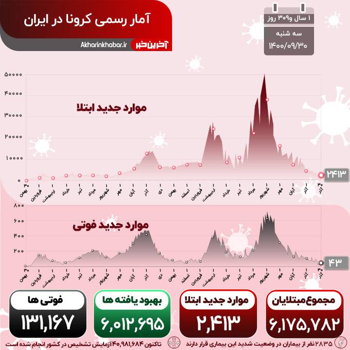 43 فوتی کرونا در آخرین روز پاییز؛ بیش از 2 هزار بیمار جدید شناسایی شدند