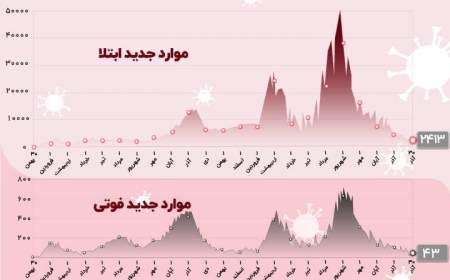 43 فوتی کرونا در آخرین روز پاییز؛ بیش از 2 هزار بیمار جدید شناسایی شدند