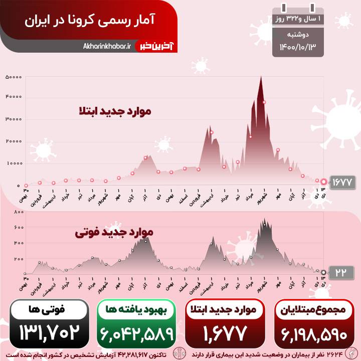 کاهش فوتی‌های روزانه کرونا به زیر 25 نفر پس از 666 روز