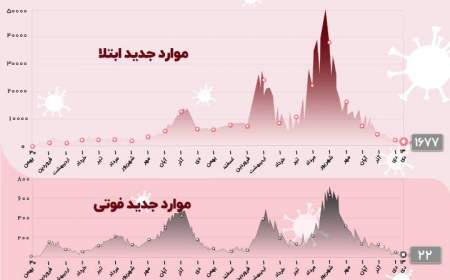 کاهش فوتی‌های روزانه کرونا به زیر 25 نفر پس از 666 روز