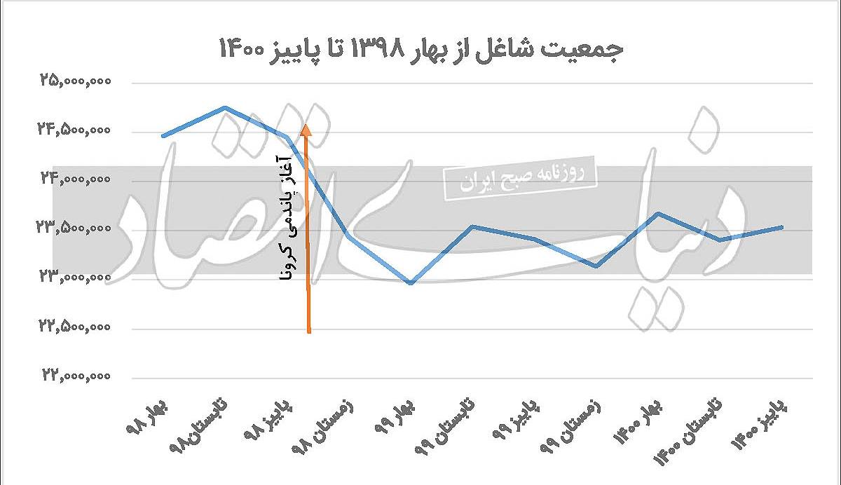 آسیب ماندگار کرونا به اشتغال