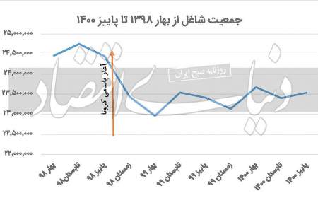 آسیب ماندگار کرونا به اشتغال