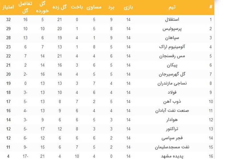 استقلال از رقیب دیرینه فاصله گرفت؛ همه چیز به ضرر پرسپولیس