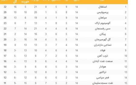 استقلال از رقیب دیرینه فاصله گرفت؛ همه چیز به ضرر پرسپولیس