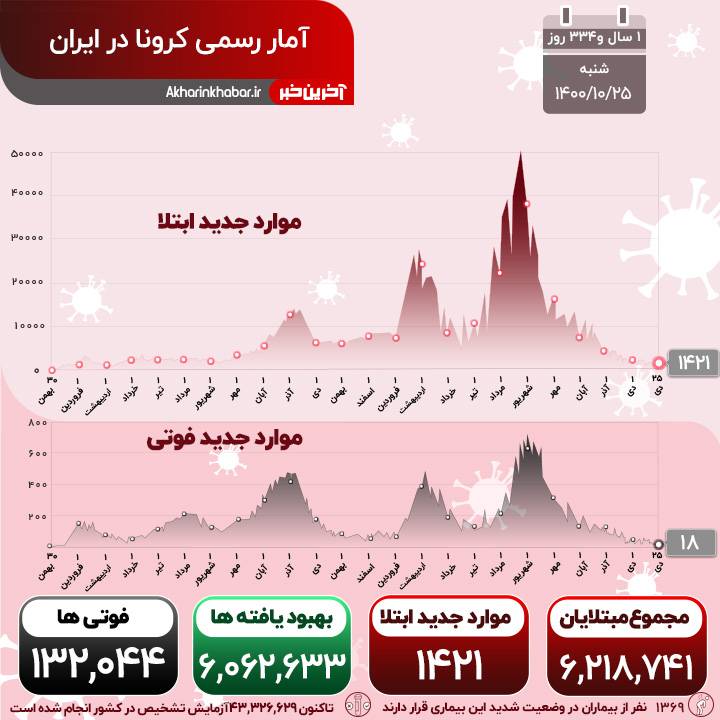 فوتی های روزانه کرونا به زیر ۲۰ نفر رسید؛ ۱۸ استان بدون مرگ و میر