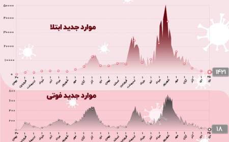 فوتی های روزانه کرونا به زیر ۲۰ نفر رسید؛ ۱۸ استان بدون مرگ و میر