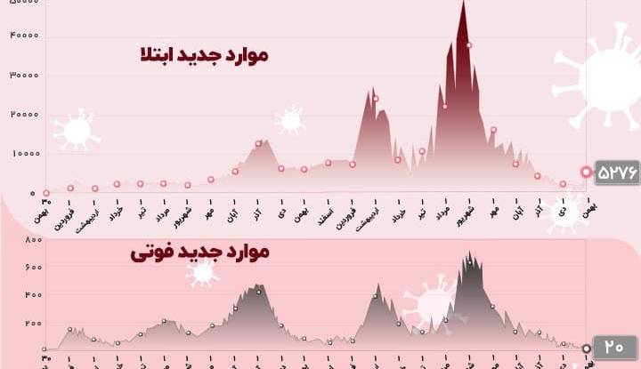 سیر صعودی تعداد مبتلایان به کرونا در 24 ساعت گذشته