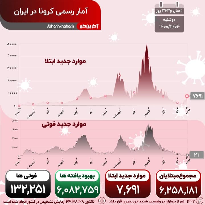 افزایش آمار مبتلایان به کرونا در کشور؛ فوتی‌ها به 21 نفر رسید