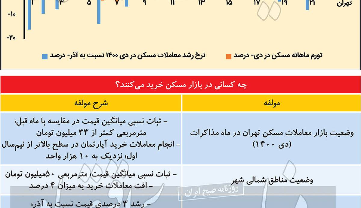 دمای مسکن در۲ نیمه تهران