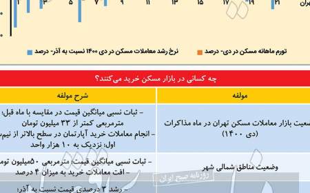 دمای مسکن در۲ نیمه تهران