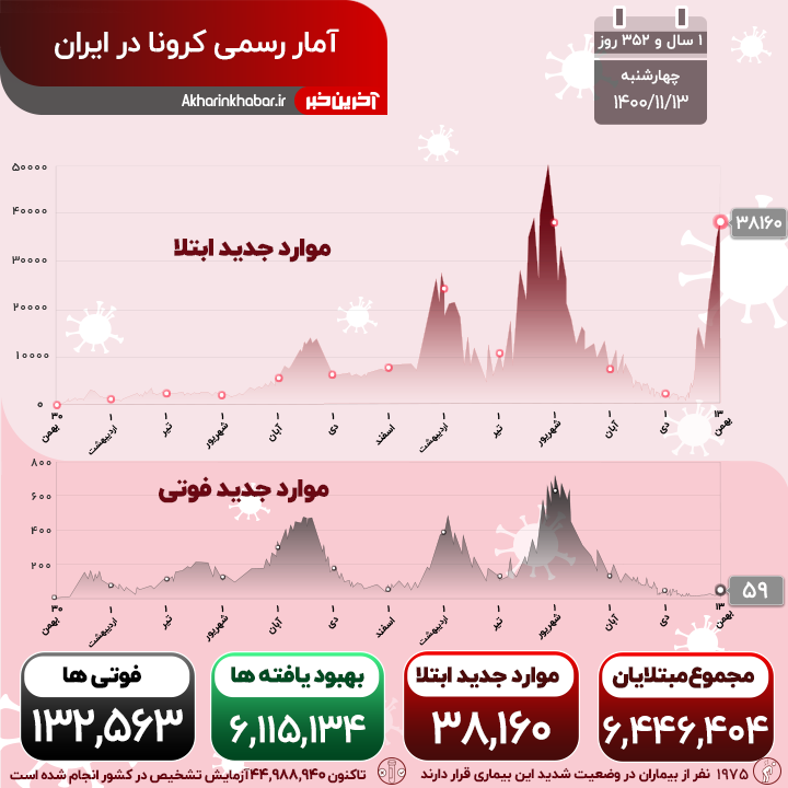 شیب صعودی کرونا در کشور؛ 59 نفر دیگر طی شبانه روز گذشته فوت کردند