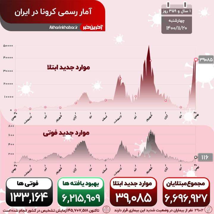 زورآزمایی کرونا ادامه دارد؛ فوت 116 نفر دیگر در شبانه روز گذشته