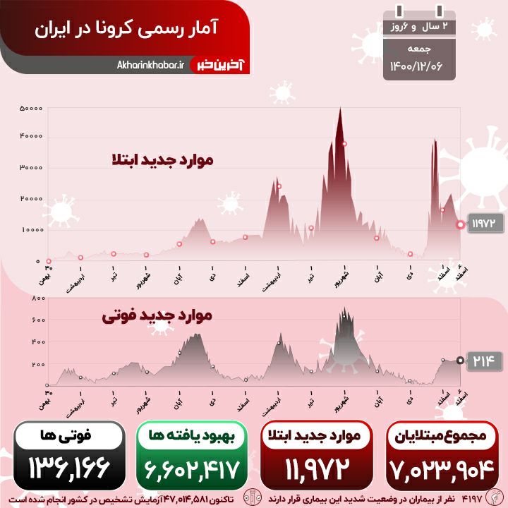 کرونا روی دور تند؛ ۲۱۴ فوتی جدید در کشور