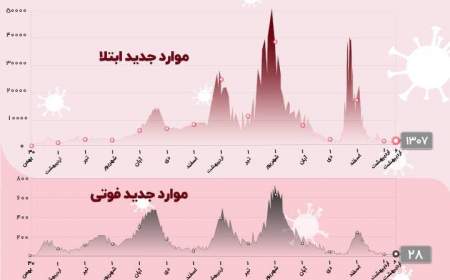 کرونا حالت صعودی گرفت؛ فوت 28 بیمار در شبانه روز گذشته