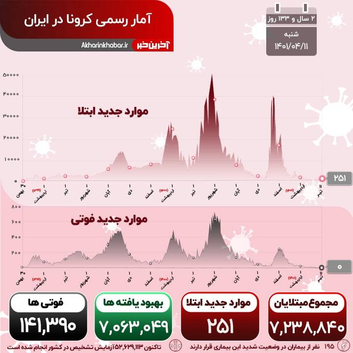 ثبت یک روز دیگر بدون فوتی کرونا در کشور