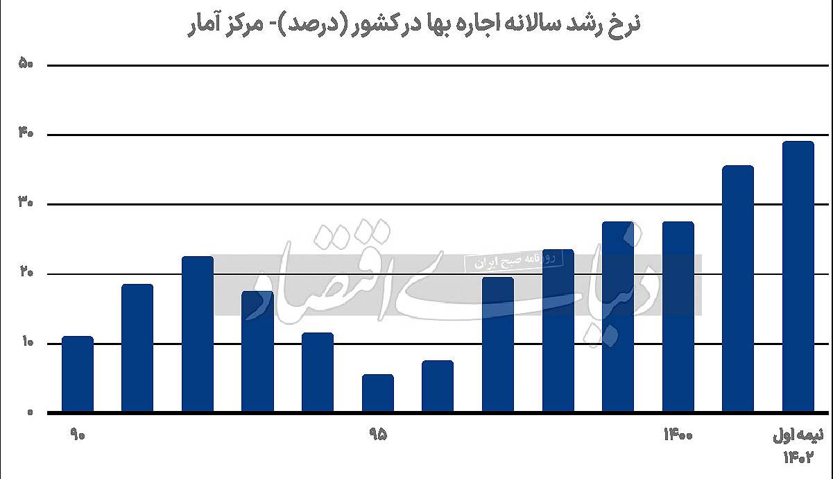 رکورد افزایش هزینه اجاره‌نشینی