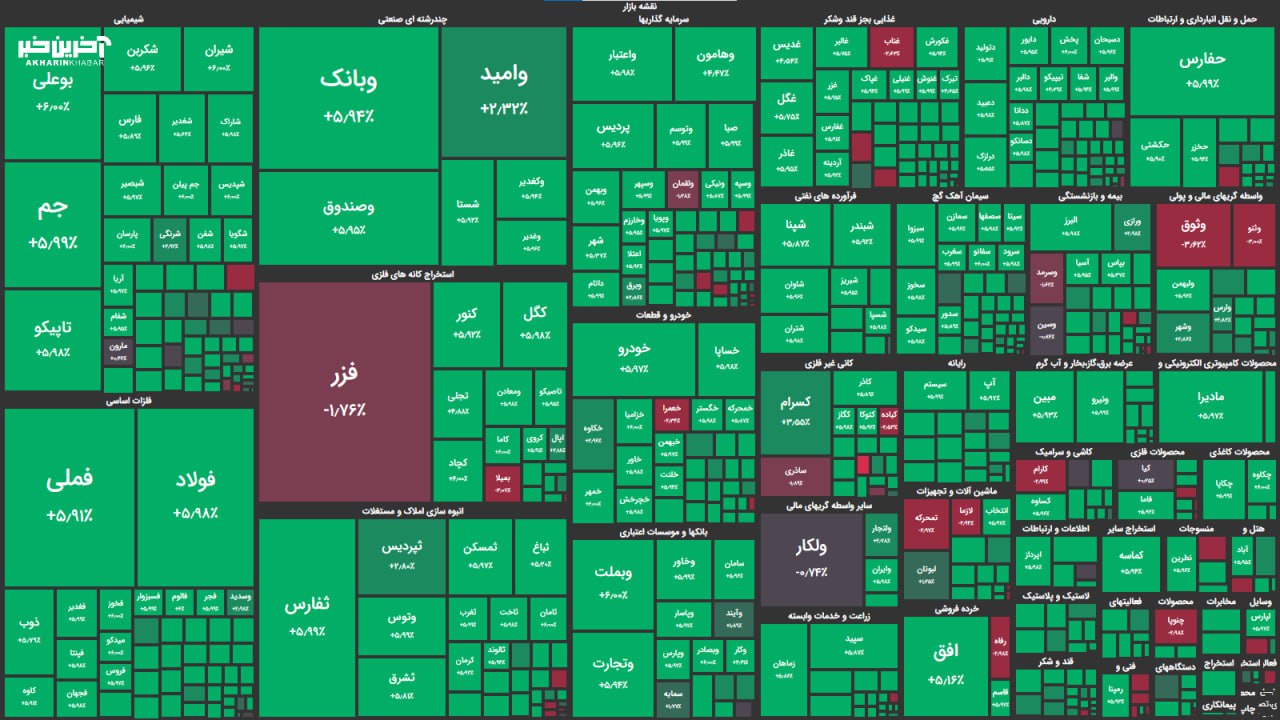 صعود ۸۸ هزار واحدی بورس پس از انتخاب نهمین رئیس‌جمهور