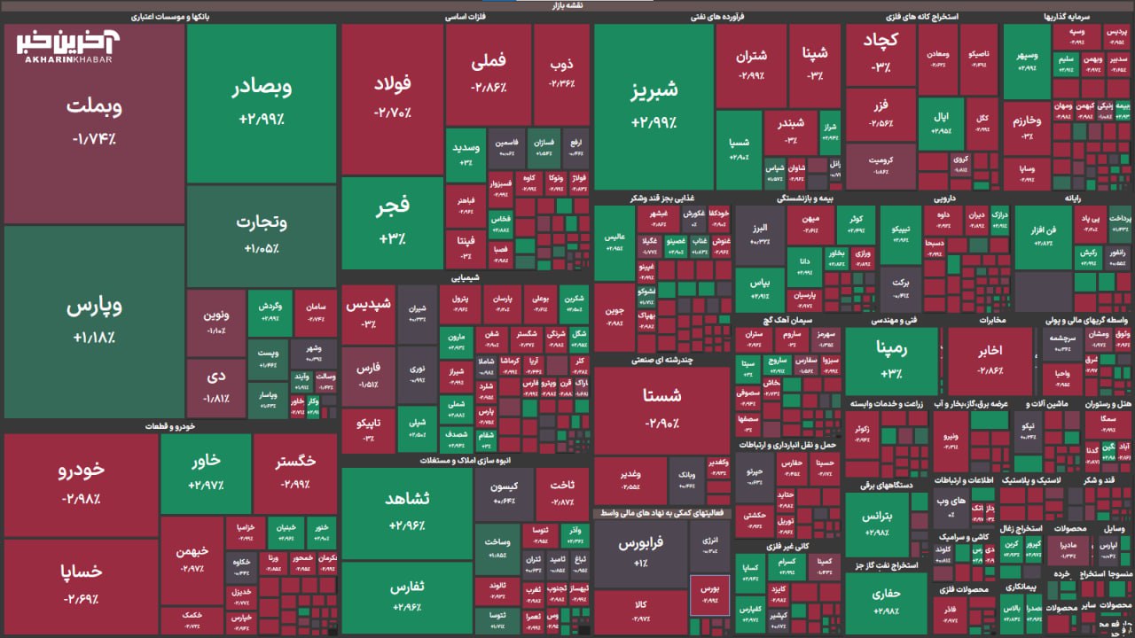 بورس کانال ۲ میلیون و ۵۰۰ هزار واحد را از دست داد