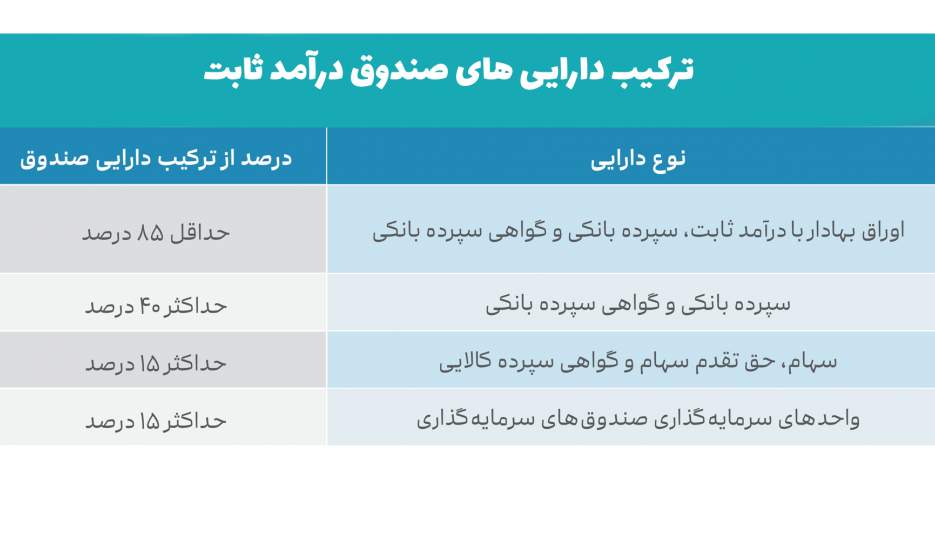 صندوق درآمد ثابت چیست و چگونه سود پایدار می‌دهد؟