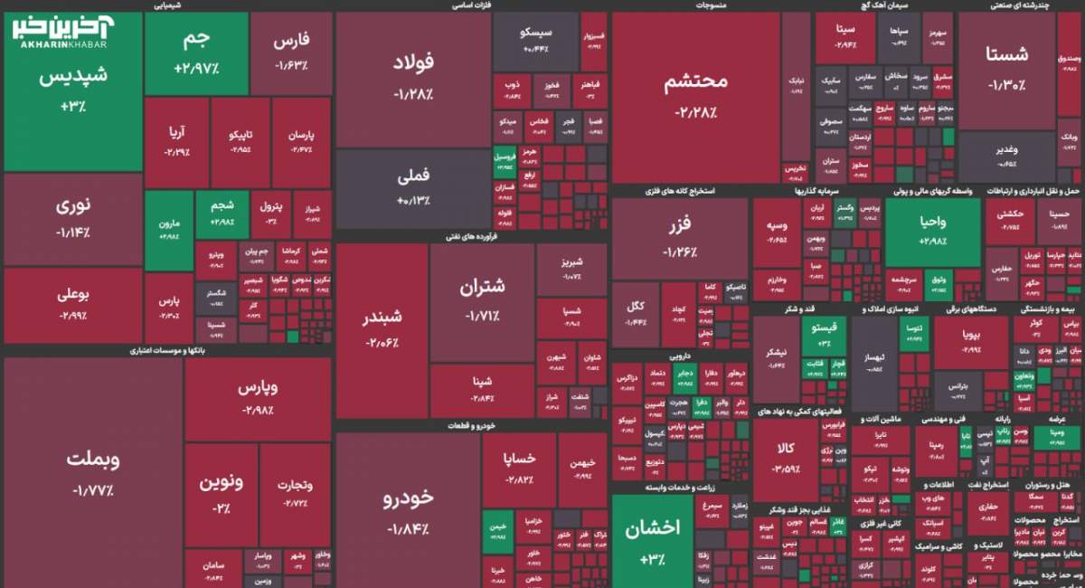 افت ۴۷ هزار واحدی شاخص‌کل؛ بورس کانال ۲ میلیون و ۷۰۰ هزار واحد را از دست داد